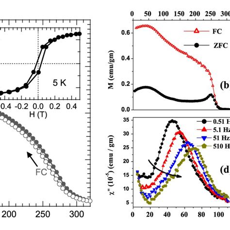 Pdf An Overview Of La2nimno6 Double Perovskites Synthesis Structure Properties And