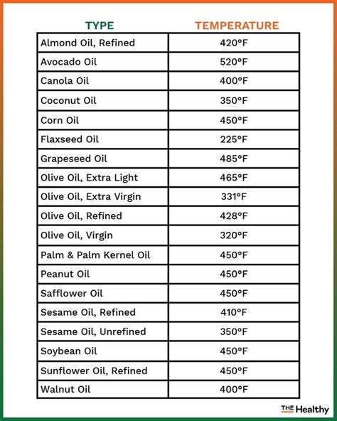 Smoke Point Of Oils What To Know For Healthy Cooking The Healthy