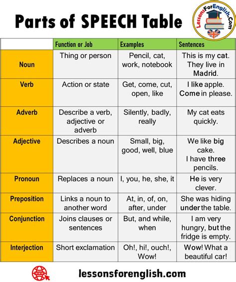 The Parts Of Speech Table With Examples For Each Subject And Their