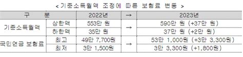 월 590만원 이상 소득자 7월부터 3만3300원 더 낸다변동률 10년내 최고