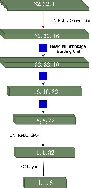 Figure From Robust Deep Residual Shrinkage Networks For Online Fault