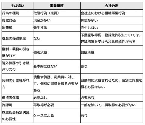 事業譲渡とは？ 会社分割との8つの違いやメリット・デメリット、正しい選び方を解説 The Owner