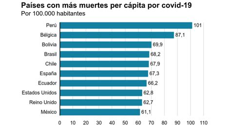 Muertes Por Covid El Gr Fico Que Muestra Los Primeros Pa Ses Del