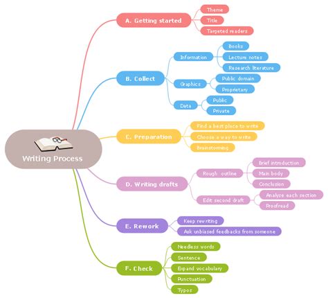 Let This Professional Writing Process Mind Map Template Show You How To Write An Article Steps