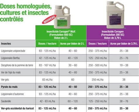 Insecticide Coragen Max Est Grandes Cultures Fmc Ag Ca