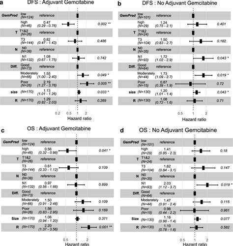 Multivariate Survival Models Multivariate Cox Regression Model Of Os