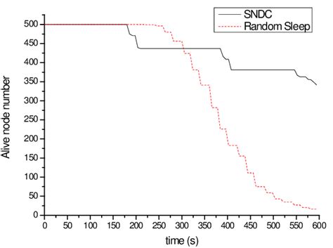 Simulation Result Of Alive Node Number Download Scientific Diagram