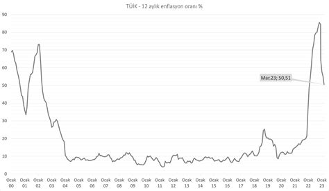 12aylik enflasyon Sarkaç