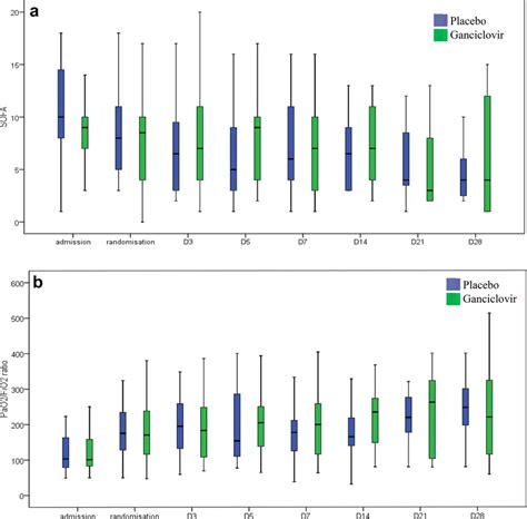 A Kinetics Of The Sequential Organ Failure Assessment Sofa Score From