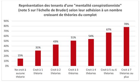 Enquête complotisme 2019 les grands enseignements Fondation Jean Jaurès