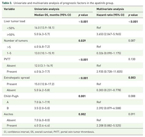 Univariate And Multivariate Analysis Of Prognostic Factors In The