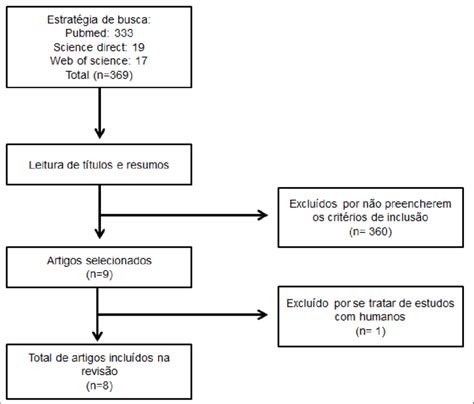 Diagrama De Fluxo Do Processo De Seleção Do Artigo Download