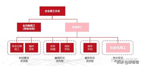 第一次有人把劳务派遣和劳务外包的区别，讲得那么清楚 知乎