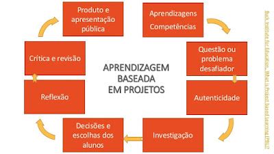 Educação e Tecnologia Aprendizagem baseada em projeto a metodologia