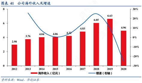 如何才能知道41公司海外收入及增速这个问题行行查行业研究数据库