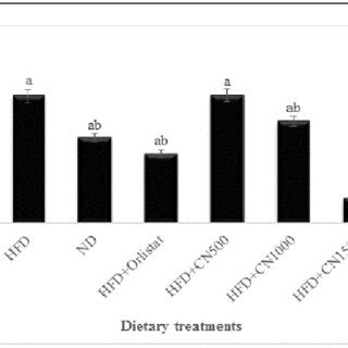 Effects Of Methanolic Extract Of C Nutans Leaves At Three