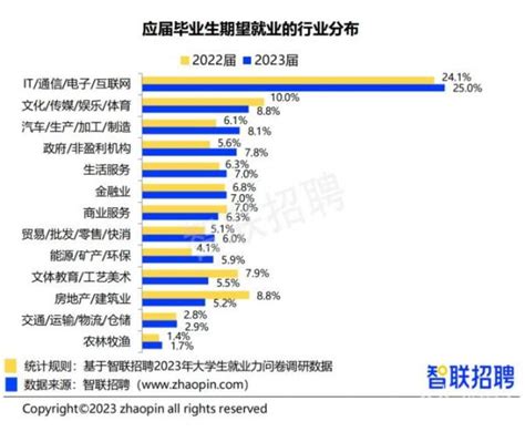 2023大学生就业力调研报告发布：春季毕业生求职行为活跃，单位就业比例上升