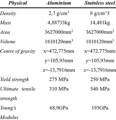 Comparison Physical Properties Aluminum 6061 Versus Stainless Steel