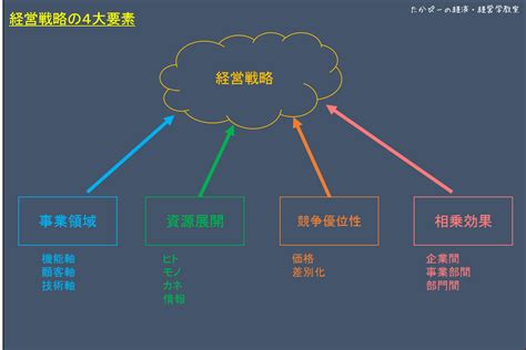 図でわかる経営戦略を構成する要素を4つにまとめてみたたかぴーの中小企業診断士試験 攻略ブログ