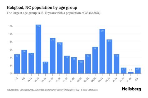 Hobgood, NC Population by Age - 2023 Hobgood, NC Age Demographics ...