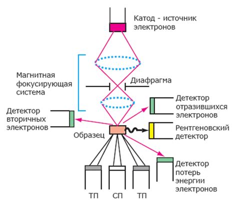 Электронные микроскопы достигли предела своей разрешающей способности ...