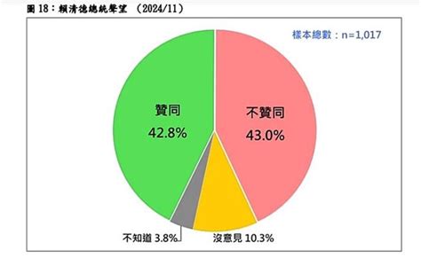 賴清德最新聲望創上任來最低 游盈隆：首次執政困境已在眼前 政治 中時新聞網