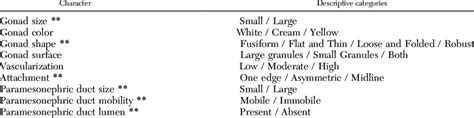 Variables Examined And Scored To Determine Loggerhead Turtle Sex The