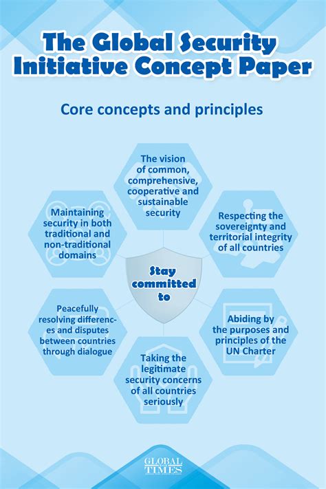 Core Concepts And Principles Of The Global Security Initiative Concept