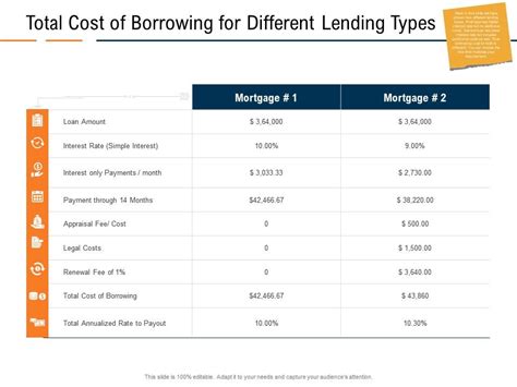 Total Cost Of Borrowing For Different Lending Types Real Estate