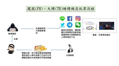 詐欺機房獎金制鼓勵攬客 假交友投資虛擬貨幣騙千萬