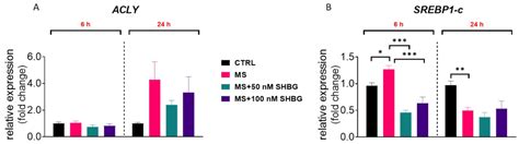 Sex Hormone Binding Globulin SHBG Mitigates ER Stress In Hepatocytes