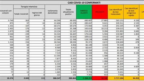 Coronavirus Il Bollettino Di Oggi Febbraio I Nuovi Casi Covid