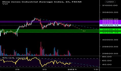 Us30 Charts And Quotes — Tradingview