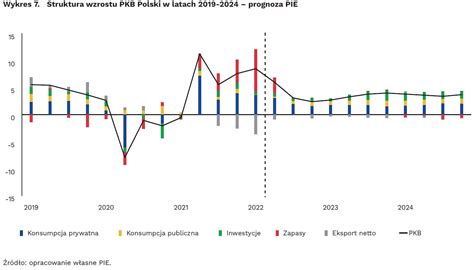 Scenariusz dla polskiej gospodarki na najbliższe 2 lata Biznes Tuba