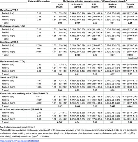 Multivariate Adjusted Geometric Means And 95 Confidence Interval For