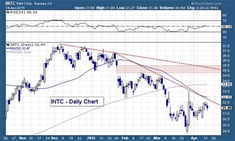 Intel Earnings Strong, But Stock Has Work To Do - See It Market