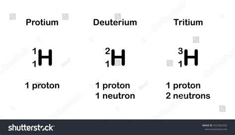 Three Isotopes Hydrogen Stock Vector Royalty Free 1922362592