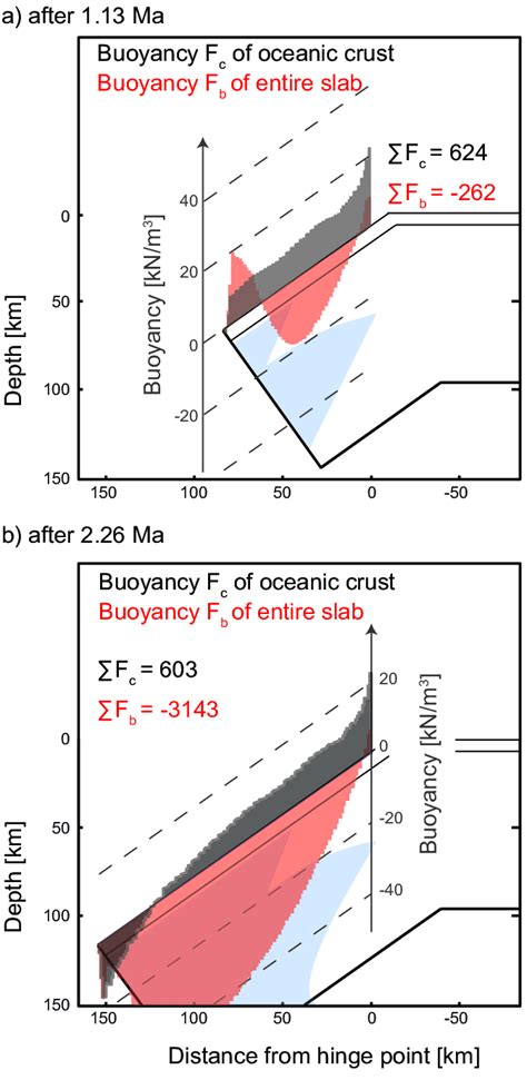Buoyancies Per Volume Unit G∆ρ Relative To Ambient Mantle The