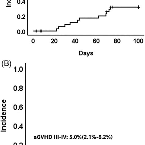 A Cumulative Incidence Of Grades Iiiv Agvhd At Day B