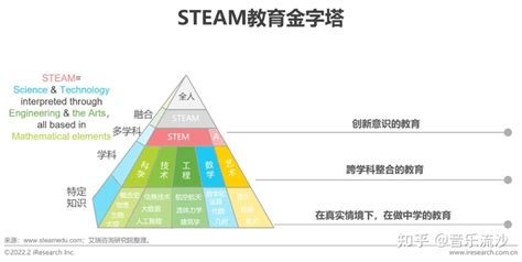 2022年中国青少年steam教育研究报告 知乎