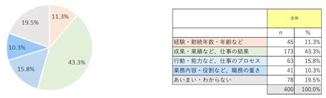 【データ】年功序列をはじめとする人事評価制度に関する意識調査