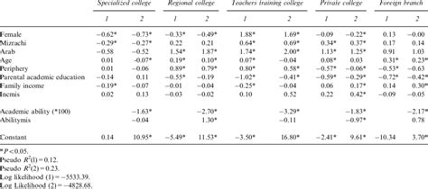 Two Models Of Multinomial Logistic Regression For Institutional