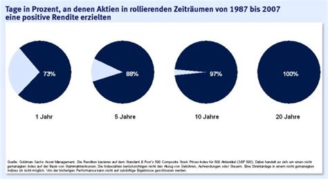 Bilderstrecke zu Anlage Strategie 10 Regeln für volatile Märkte