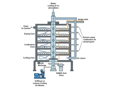 Incinerator Definition Principle Types Applications Biology