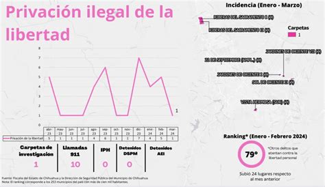 Incrementa robo a vehículo robo a negocio narcomenudeo y violencia