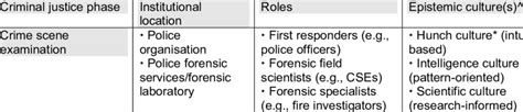 Epistemic Cultures At Various Phases In The Criminal Justice Process