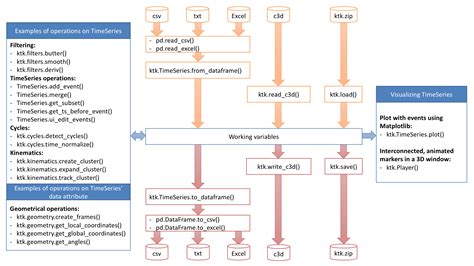 Reading And Writing Data Files Biomechanical Analysis Using Python