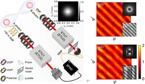 科学网研究快讯 光子二阶空间量子相干性的主动调控 翟振的博文