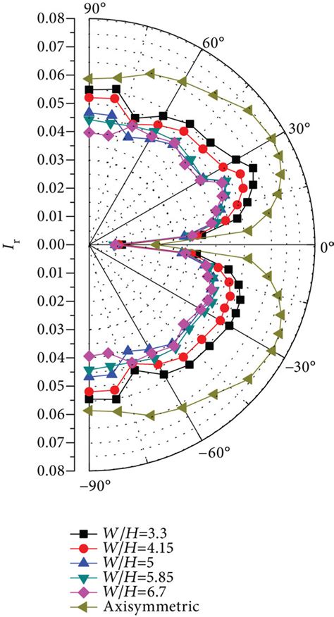 Plume Radiation On The Vertical Plane Download Scientific Diagram