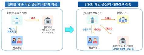 개인정보위 전 분야 마이데이터 표준화 착수 전자신문